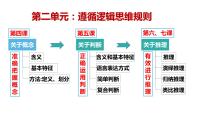 高中政治 (道德与法治)人教统编版选择性必修3 逻辑与思维概念的概述课文配套ppt课件