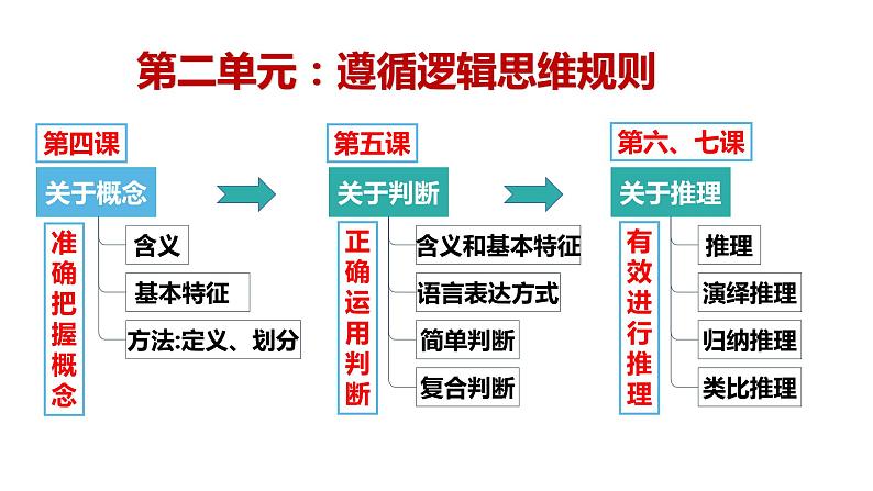4.1 概念的概述 课件-高中政治统编版选择性必修三逻辑与思维(1)第1页