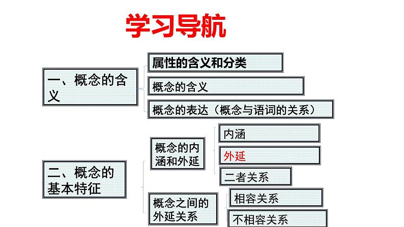 4.1 概念的概述 课件-高中政治统编版选择性必修三逻辑与思维(1)第4页