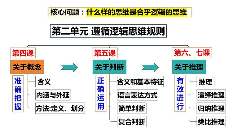 4.1概念的概述课件-高中政治统编版选择性必修三逻辑与思维01