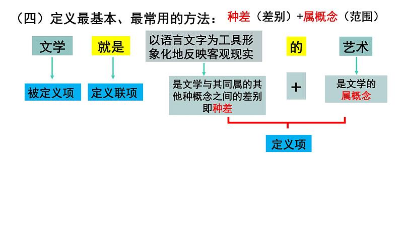 4.2 明确概念的方法 课件-高中政治统编版选择性必修三逻辑与思维第6页