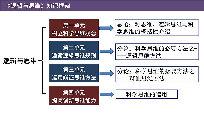 4.2明确概念的方法课件-高中政治统编版选择性必修三逻辑与思维第1页