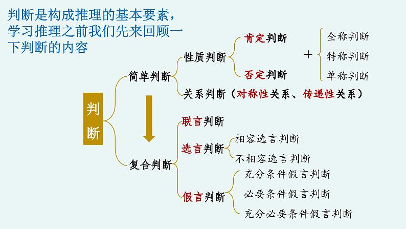 6.1推理与演绎推理概述课件-2023-2024高中政治统编版选择性必修三逻辑与思维02