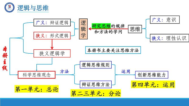 6.3复合判断的演绎推理方法课件-高中政治统编版选择性必修三逻辑与思维02