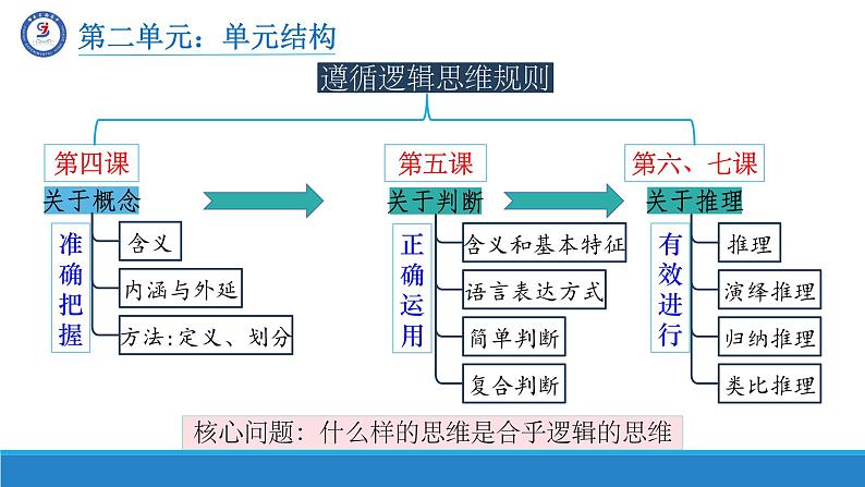 6.3复合判断的演绎推理方法课件-高中政治统编版选择性必修三逻辑与思维03