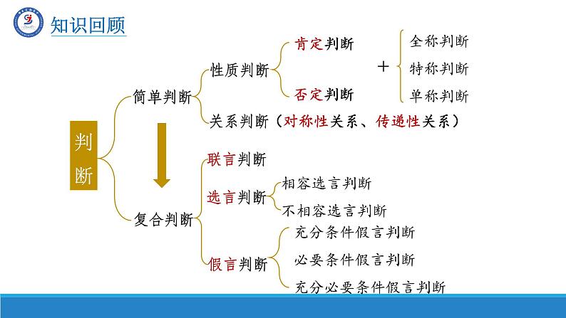 6.3复合判断的演绎推理方法课件-高中政治统编版选择性必修三逻辑与思维04