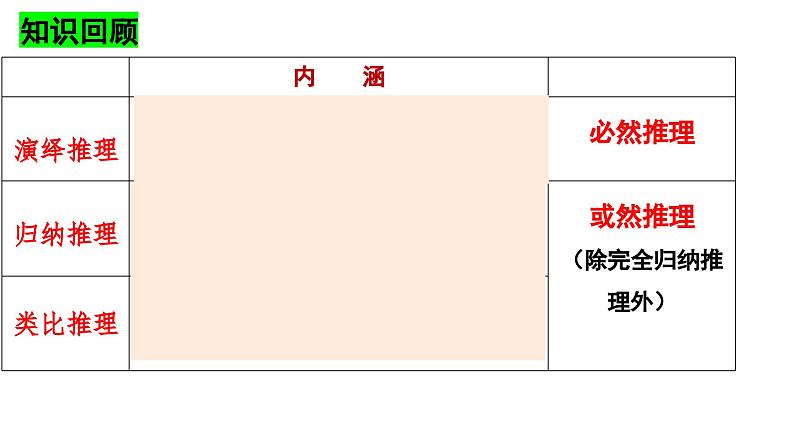 7.1+归纳推理及其方法 课件-高中政治统编版选择性必修3逻辑与思维02