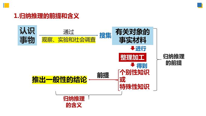 7.1归纳推理及其方法课件-高中政治统编版选择性必修三逻辑与思维05