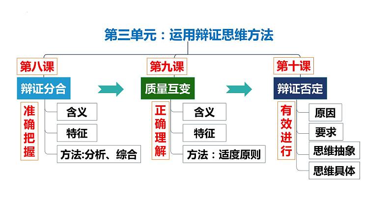 8.1 辩证思维的含义与特征 课件-高中政治统编版选择性必修三逻辑与思维01