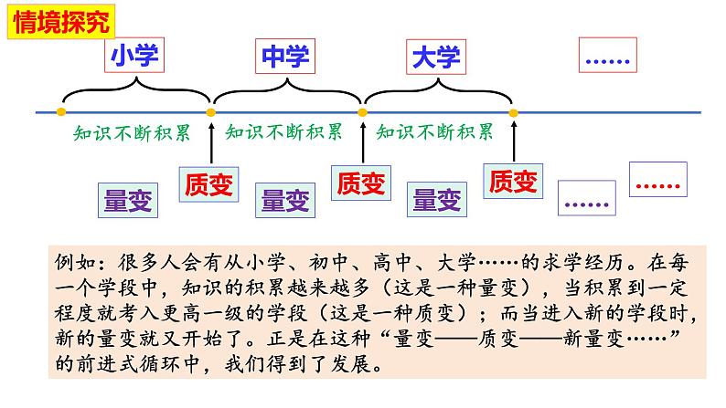 9.1 认识质量互变规律 课件-高中政治统编版选择性必修三逻辑与思维07