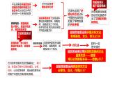 13.2超前思维的方法与意义 课件-高中政治统编版选择性必修三逻辑与思维