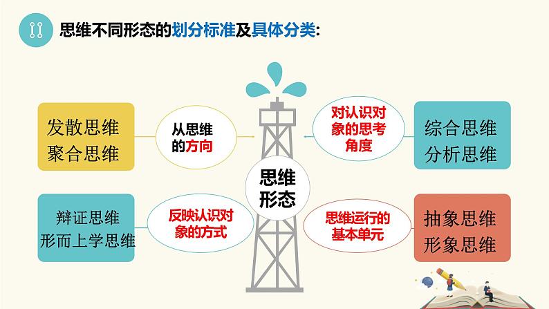 1.2 思维形态及其特征 课件-高中政治统编版选择性必修三逻辑与思维06