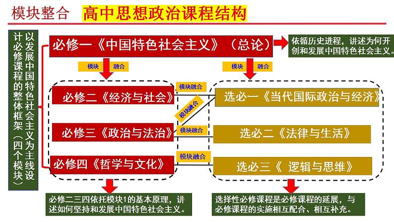 必修一  《中国特色社会主义》 课件-2024年高考政治三轮冲刺教材本本过（统编版）第2页