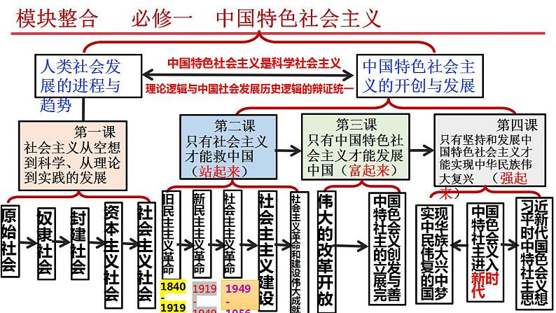 必修一  《中国特色社会主义》 课件-2024年高考政治三轮冲刺教材本本过（统编版）第5页