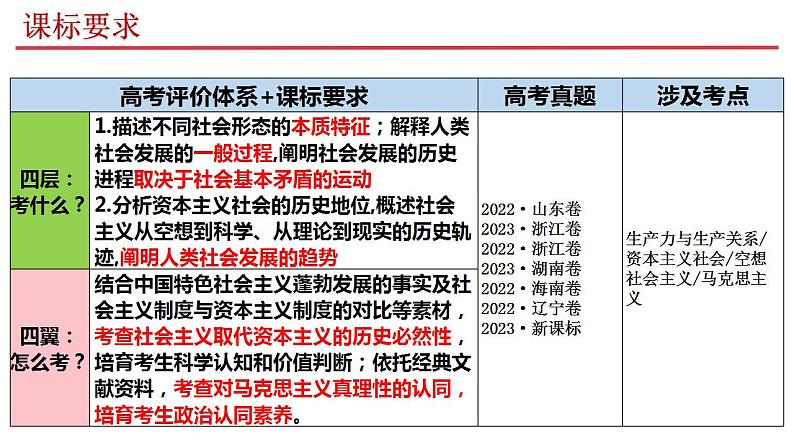 必修一  《中国特色社会主义》 课件-2024年高考政治三轮冲刺教材本本过（统编版）第7页