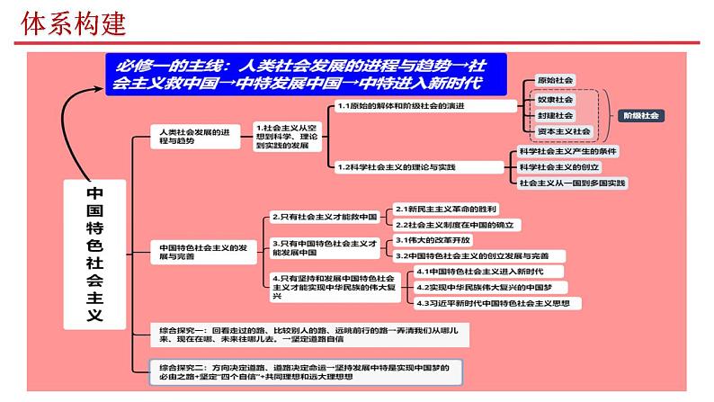 必修一  《中国特色社会主义》 课件-2024年高考政治三轮冲刺教材本本过（统编版）第8页