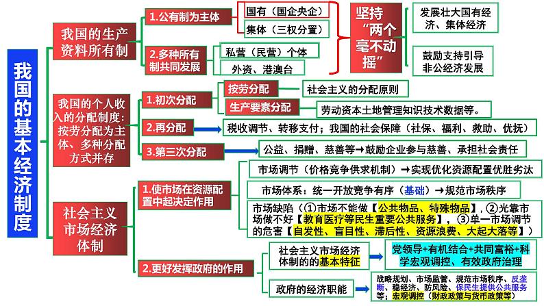 必修二《经济与社会》 课件-2024年高考政治三轮冲刺教材本本过（统编版）06