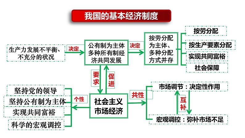 必修二《经济与社会》 课件-2024年高考政治三轮冲刺教材本本过（统编版）07