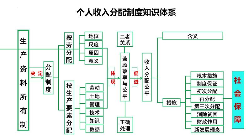 必修二《经济与社会》 课件-2024年高考政治三轮冲刺教材本本过（统编版）08