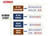 选择性必修一《当代国际政治与经济》 课件-2024年高考政治三轮冲刺教材本本过（统编版）