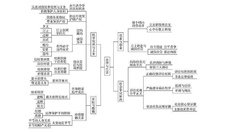 选择性必修二《法律与生活》 课件-2024年高考政治三轮冲刺教材本本过（统编版）03