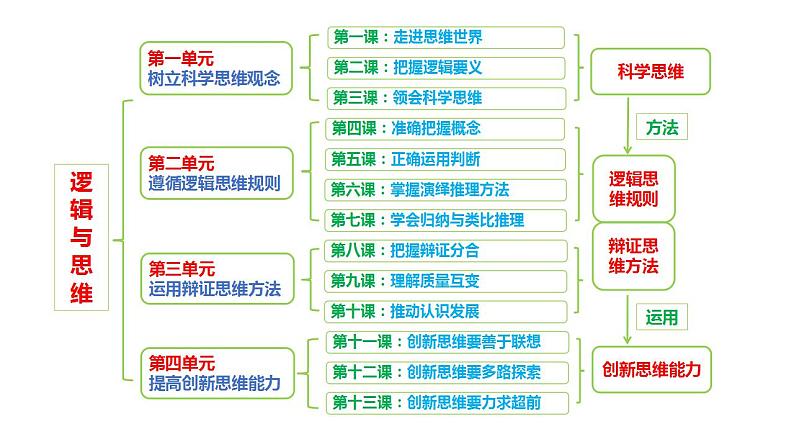 选择性必修三《逻辑与思维》 课件-2024年高考政治三轮冲刺教材本本过（统编版）第3页