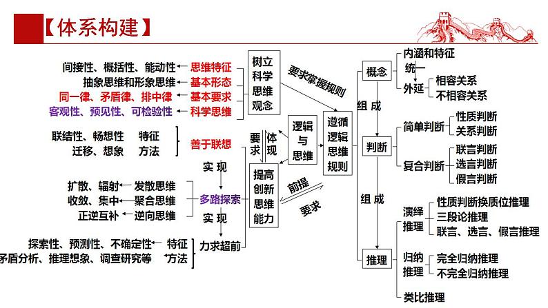 选择性必修三《逻辑与思维》 课件-2024年高考政治三轮冲刺教材本本过（统编版）第4页