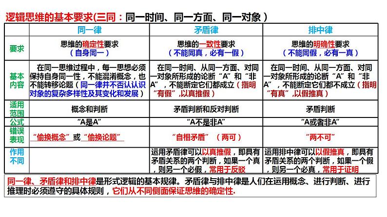 选择性必修三《逻辑与思维》 课件-2024年高考政治三轮冲刺教材本本过（统编版）第7页