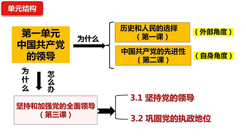 3.1坚持党的领导 课件- 高中政治统编版必修三政治与法治第1页