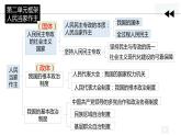 4.1人民民主专政的本质：人民当家作主 课件- 高中政治统编版必修三政治与法治 (2)