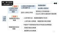 高中政治 (道德与法治)人教统编版必修3 政治与法治人民民主专政的本质：人民当家作主备课课件ppt