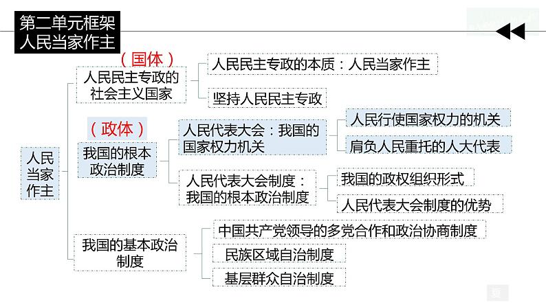 5.1人民代表大会：我国的国家权力机关 课件- 高中政治统编版必修三政治与法治 (3)01