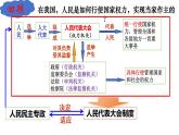 5.2 人民代表大会制度：我国的根本政治制度 课件- 高中政治统编版必修三政治与法治