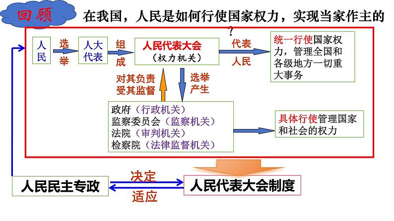 5.2 人民代表大会制度：我国的根本政治制度 课件- 高中政治统编版必修三政治与法治05