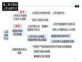 5.2 人民代表大会制度：我国的根本政治制度 课件- 高中政治统编版必修三政治与法治 (2)