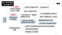 人教统编版必修3 政治与法治人民代表大会制度：我国的根本政治制度图片ppt课件