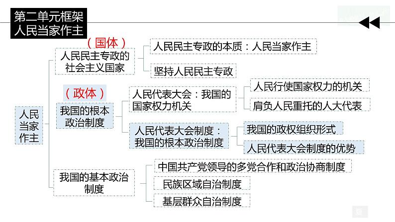 5.2 人民代表大会制度：我国的根本政治制度 课件- 高中政治统编版必修三政治与法治 (2)01