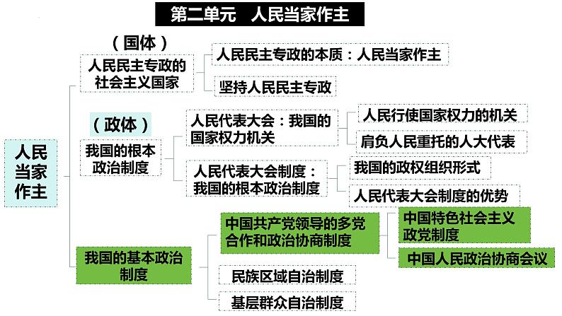 6.1 中国共产党领导的多党合作和政治协商制度 课件- 高中政治统编版必修三政治与法治第1页