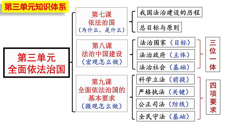 7.1我国法治建设的历程 课件- 高中政治统编版必修三政治与法治01