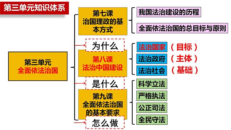 8.1法治国家 课件- 高中政治统编版必修三政治与法治02