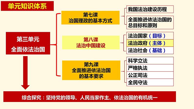 8.2法治政府 课件- 高中政治统编版必修三政治与法治 (4)第1页