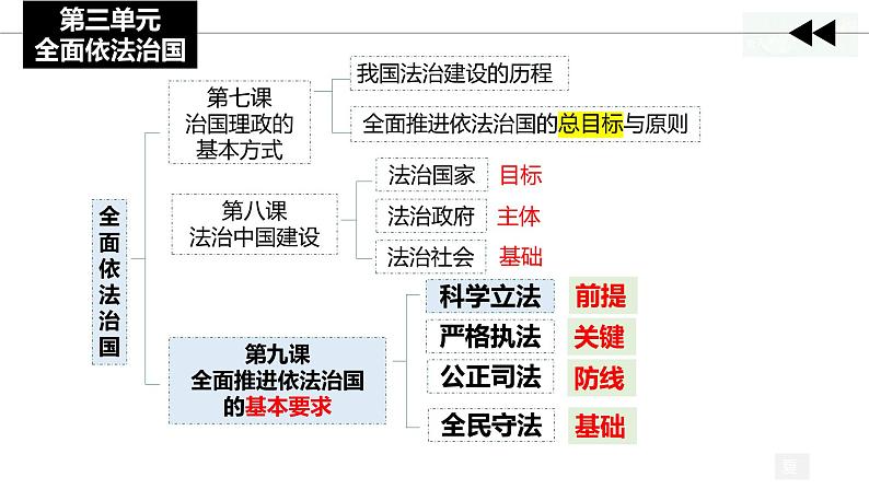 9.1科学立法  课件- 高中政治统编版必修三政治与法治01