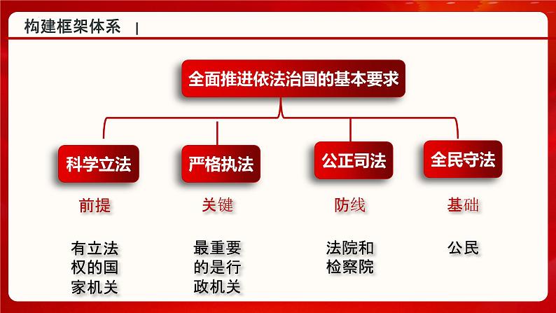 9.1科学立法 课件- 高中政治统编版必修三政治与法治01