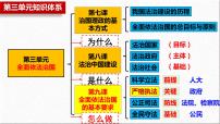 高中政治 (道德与法治)人教统编版必修3 政治与法治第三单元 全面依法治国第九课 全面依法治国的基本要求严格执法教学课件ppt