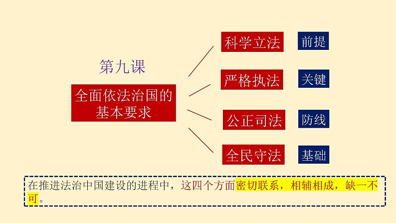 9.2严格执法  课件- 高中政治统编版必修三政治与法治第1页