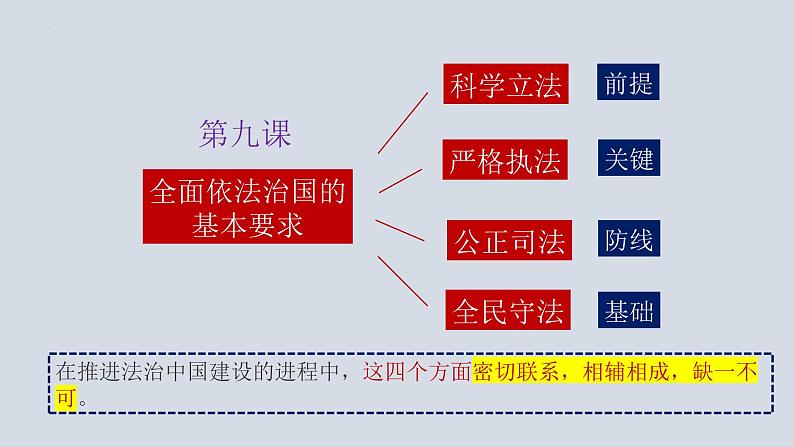 9.3公正司法 课件- 高中政治统编版必修三政治与法治01