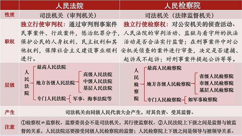 9.3公正司法 课件- 高中政治统编版必修三政治与法治04