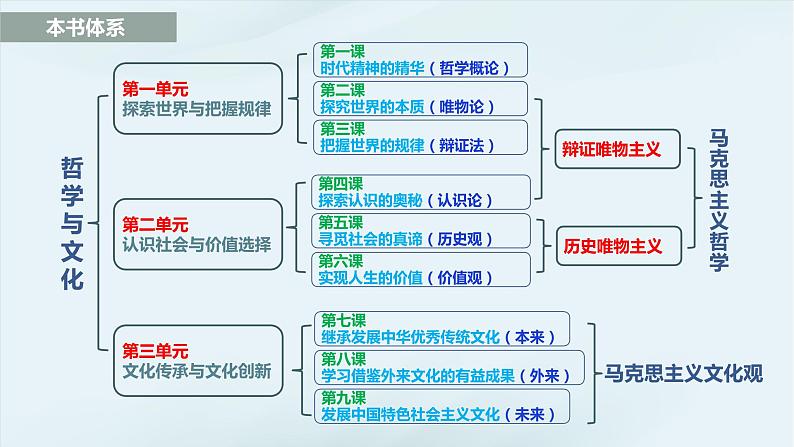 1.1 追求智慧的学问  课件-2023-2024学年高中政治统编版必修四哲学与文化第2页