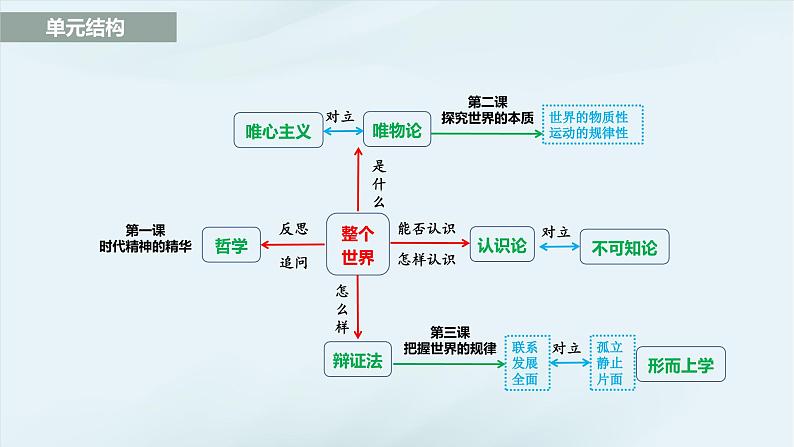 1.1 追求智慧的学问  课件-2023-2024学年高中政治统编版必修四哲学与文化第3页