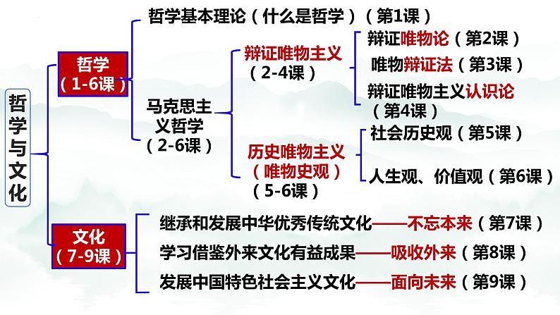 1.1追求智慧的学问  课件-2023-2024学年高中政治统编版必修四哲学与文化第1页